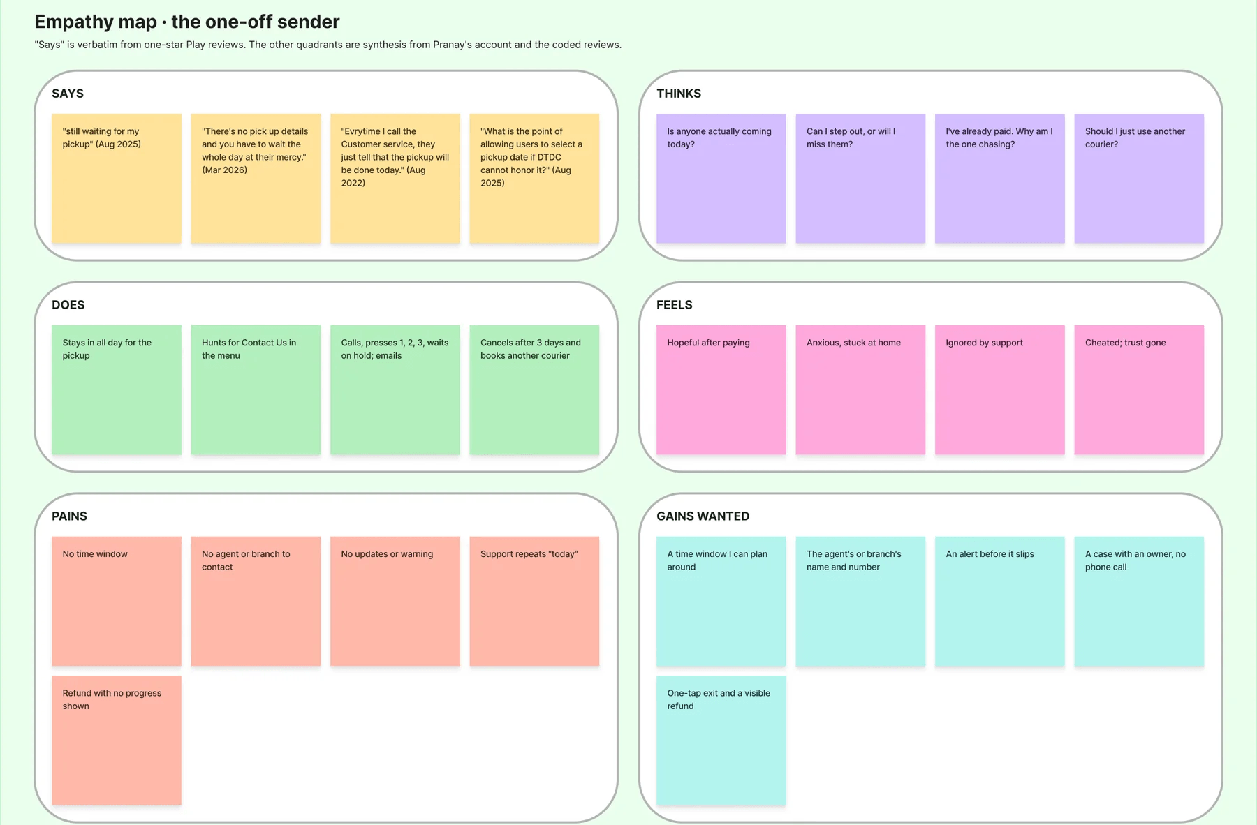 An empathy map for the one-off sender, with four quadrants — says, thinks, does, feels — above pains and gains wanted. 'Says' quotes one-star reviews verbatim.