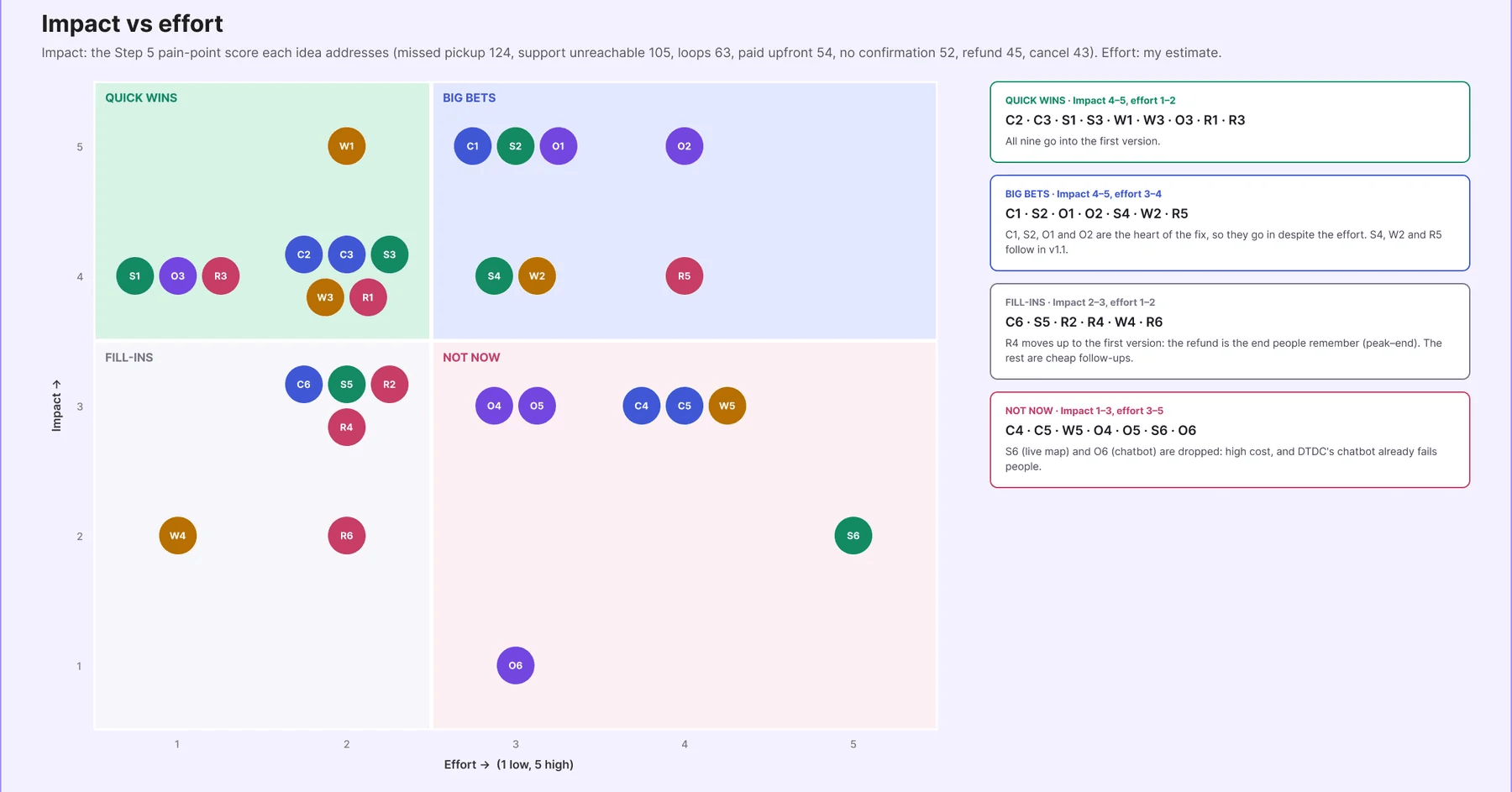 An impact versus effort matrix of 29 ideas in four quadrants — quick wins, big bets, fill-ins and not now — with the ideas listed per quadrant on the right.